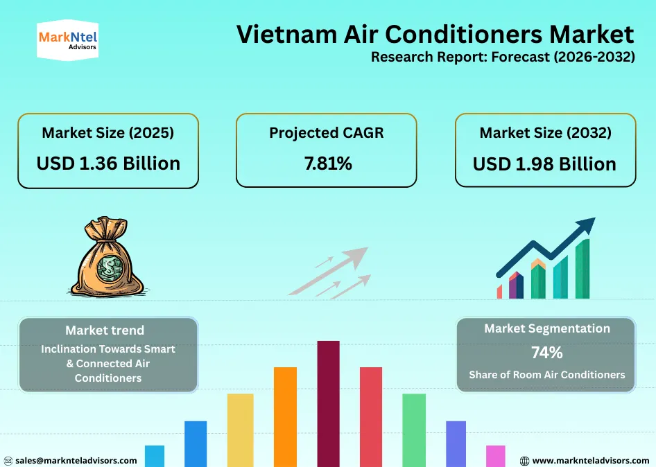 Residential and commercial air conditioner market analysis Vietnam